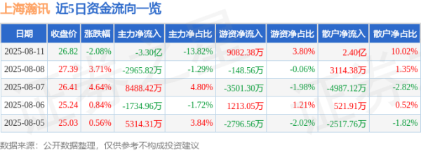 开云体育(中国)官方网站近5日资金流向一览见下表：上海瀚讯融资融券信息泄露-开云(中国)Kaiyun·官方网站 登录入口