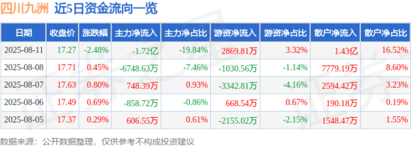开云体育主力资金净流出1.72亿元-开云(中国)Kaiyun·官方网站 登录入口